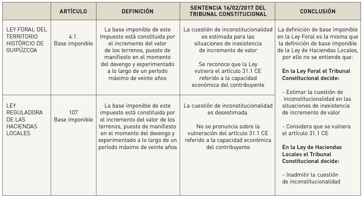 Analizano la sentencia del TC sobre plusvalia-CUADRO