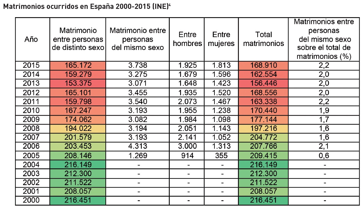 Las formas de familia en Espaa-CUADRO3