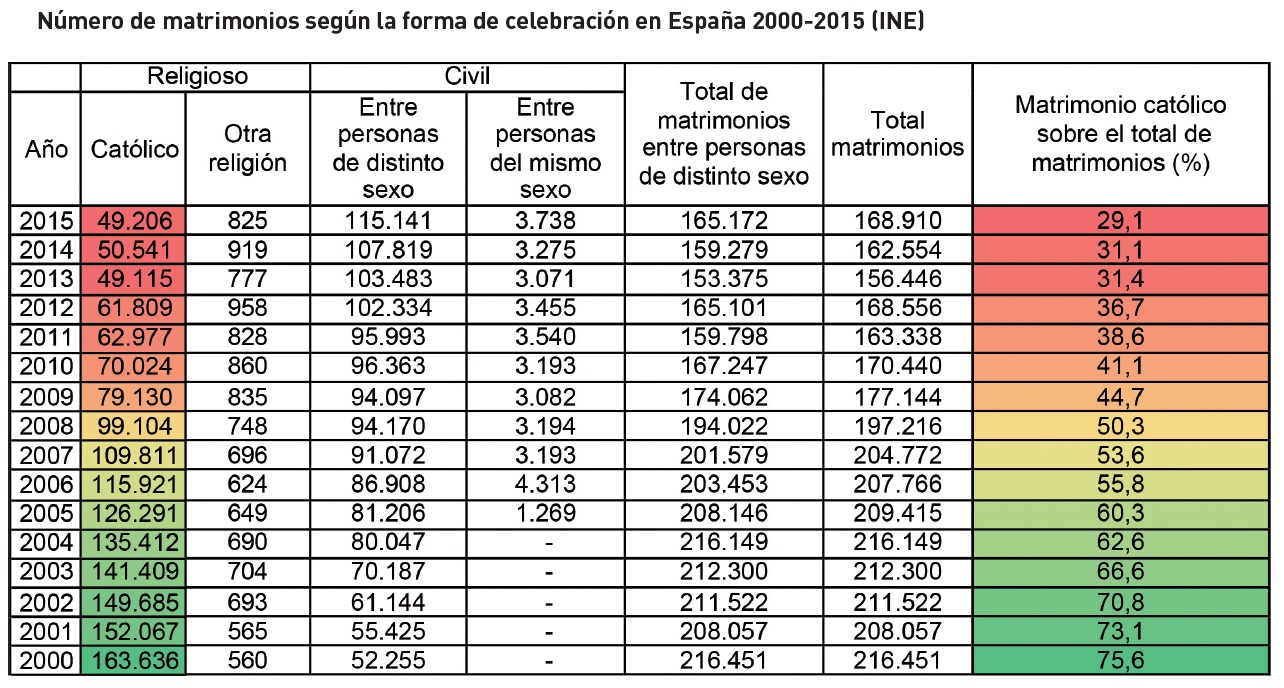 Las formas de familia en Espaa-CUADRO6