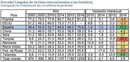 LOSTURISTASENESPAA-CUADRO2