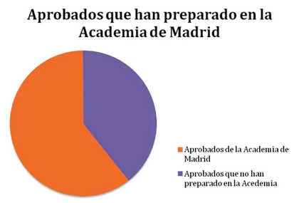 CRONICA DE LAS OPOSICIONES-GRAFICO 2