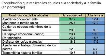 LA MARAVILLA DE LOS ABUELOS-GRAFICO 2